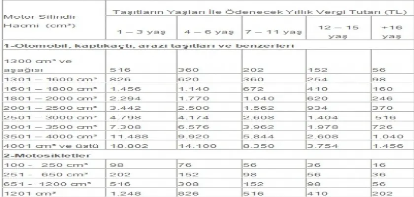 2013 Motorlu Taşıtlar Vergisi ne kadar zamlı olacak